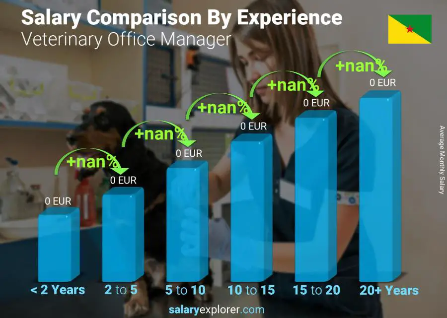 Salary comparison by years of experience monthly French Guiana Veterinary Office Manager