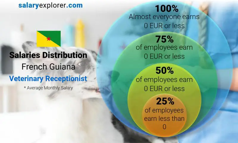 Median and salary distribution French Guiana Veterinary Receptionist monthly