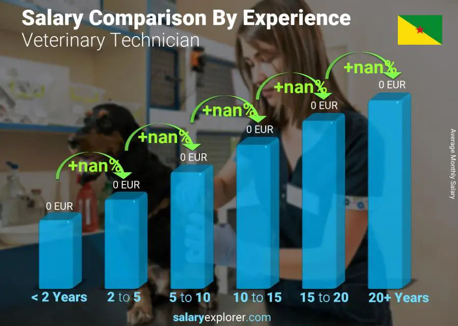 Salary comparison by years of experience monthly French Guiana Veterinary Technician