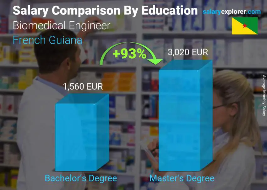 Salary comparison by education level monthly French Guiana Biomedical Engineer