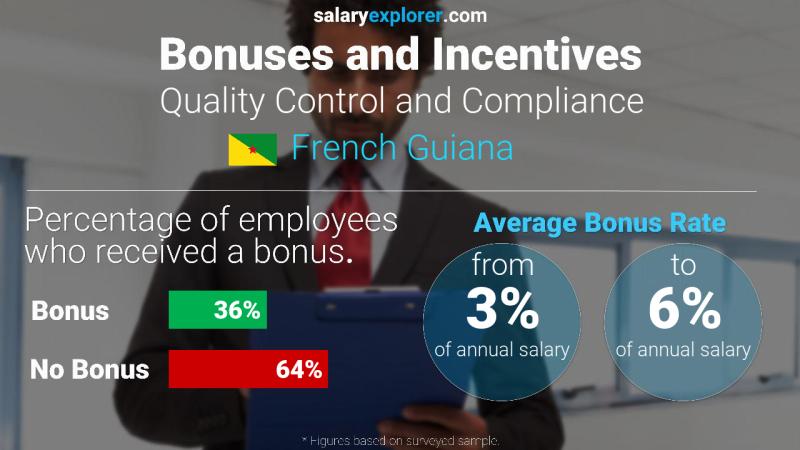 Annual Salary Bonus Rate French Guiana Quality Control and Compliance