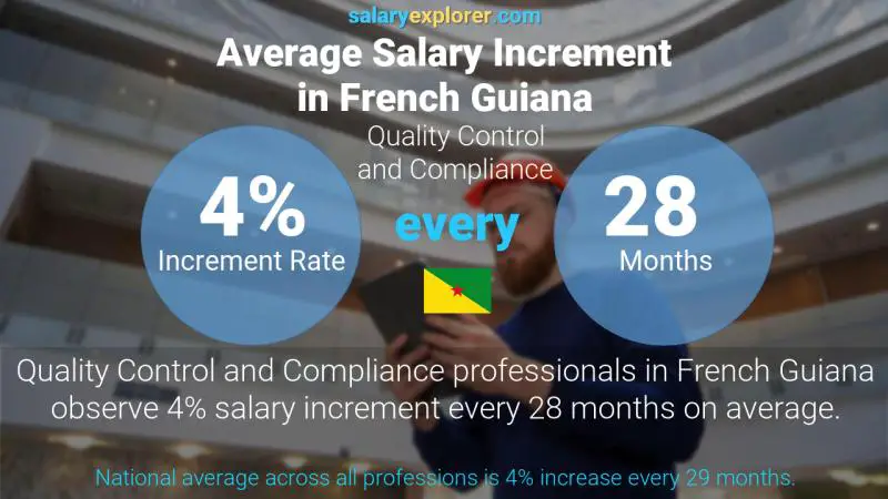 Annual Salary Increment Rate French Guiana Quality Control and Compliance