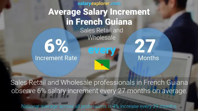 Annual Salary Increment Rate French Guiana Sales Retail and Wholesale