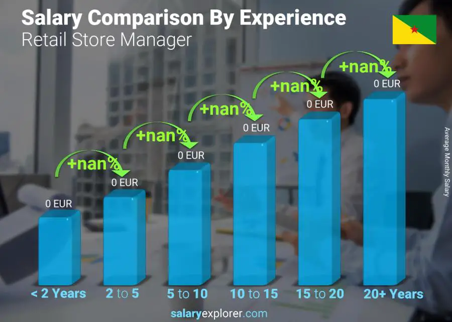 Salary comparison by years of experience monthly French Guiana Retail Store Manager