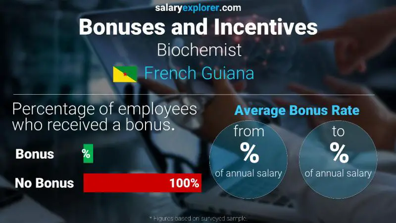 Annual Salary Bonus Rate French Guiana Biochemist