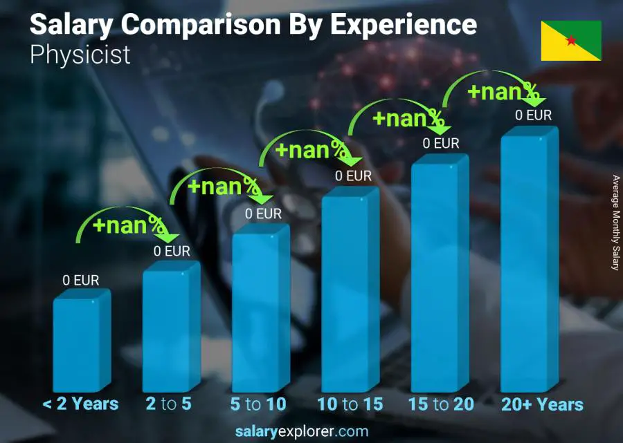 Salary comparison by years of experience monthly French Guiana Physicist