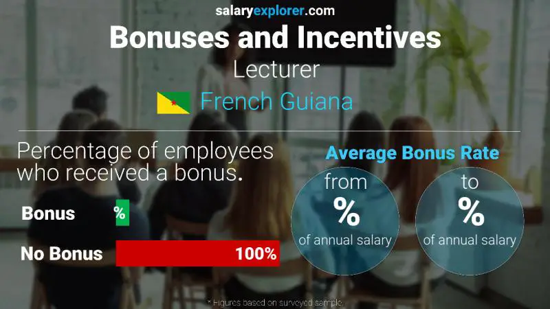 Annual Salary Bonus Rate French Guiana Lecturer