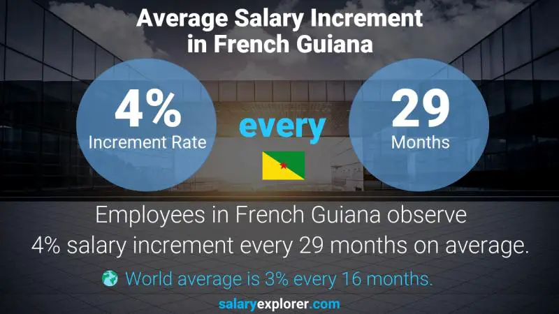 Annual Salary Increment Rate French Guiana Professor - Law