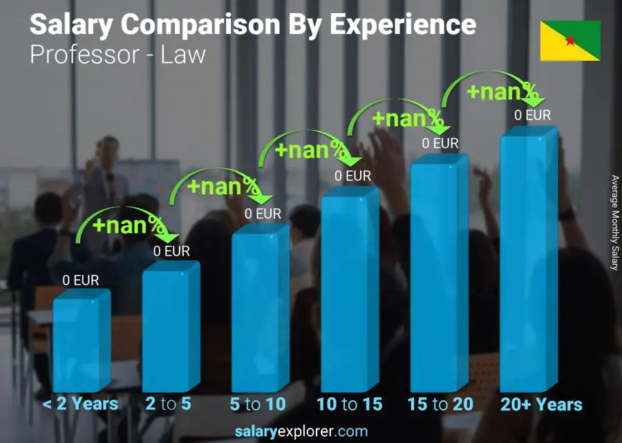 Salary comparison by years of experience monthly French Guiana Professor - Law