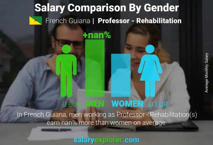 Salary comparison by gender French Guiana Professor - Rehabilitation monthly