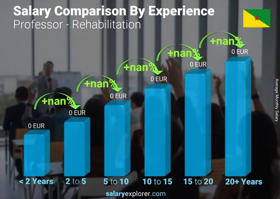 Salary comparison by years of experience monthly French Guiana Professor - Rehabilitation