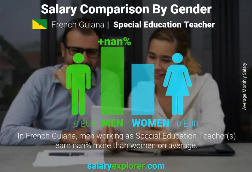 Salary comparison by gender French Guiana Special Education Teacher monthly