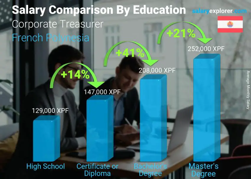 Salary comparison by education level monthly French Polynesia Corporate Treasurer