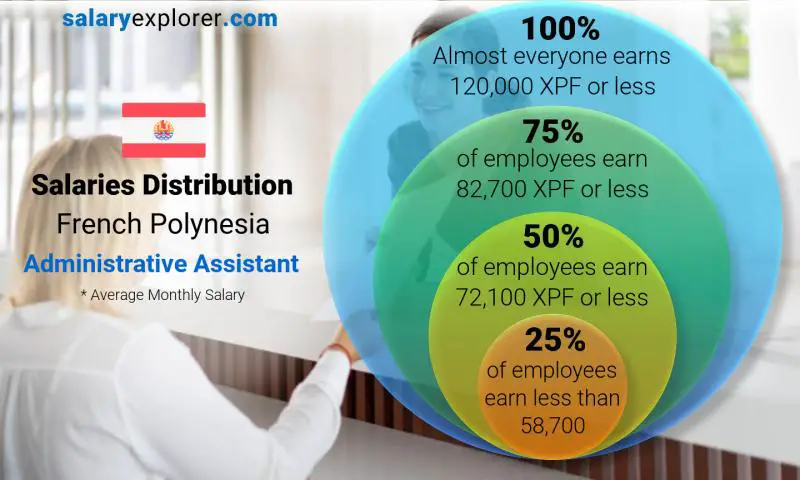 Median and salary distribution French Polynesia Administrative Assistant monthly