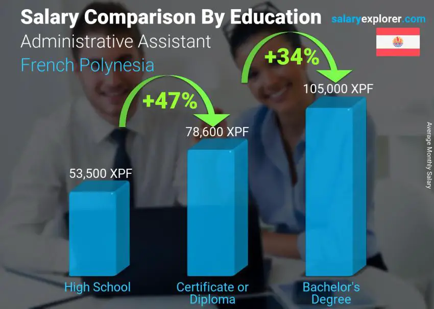 Salary comparison by education level monthly French Polynesia Administrative Assistant