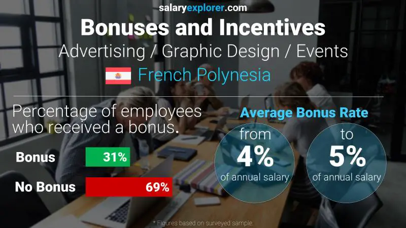 Annual Salary Bonus Rate French Polynesia Advertising / Graphic Design / Events