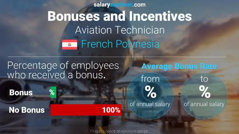 Annual Salary Bonus Rate French Polynesia Aviation Technician