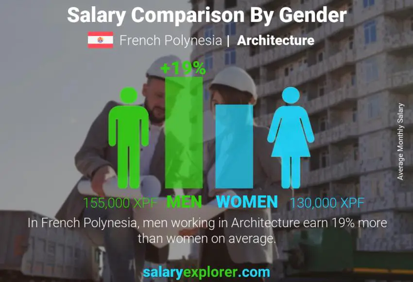 Salary comparison by gender French Polynesia Architecture monthly