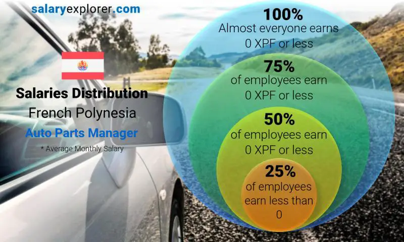 Median and salary distribution French Polynesia Auto Parts Manager monthly