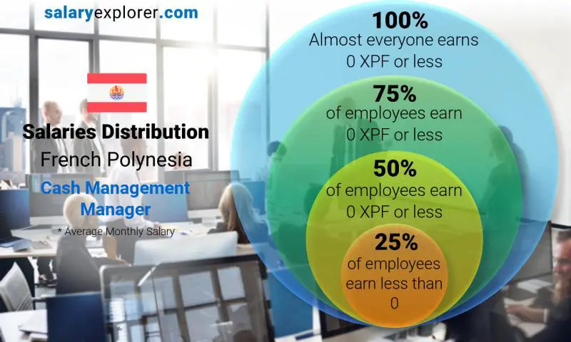 Median and salary distribution French Polynesia Cash Management Manager monthly