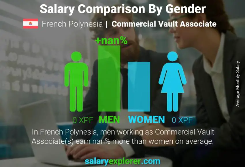 Salary comparison by gender French Polynesia Commercial Vault Associate monthly