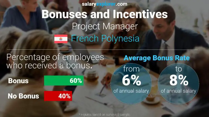 Annual Salary Bonus Rate French Polynesia Project Manager