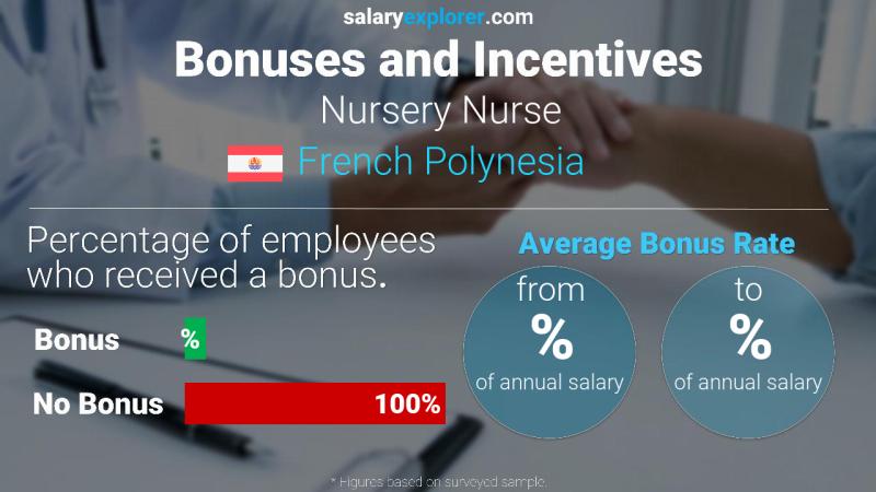 Annual Salary Bonus Rate French Polynesia Nursery Nurse