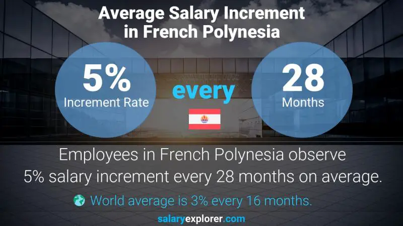 Annual Salary Increment Rate French Polynesia Nursery Nurse