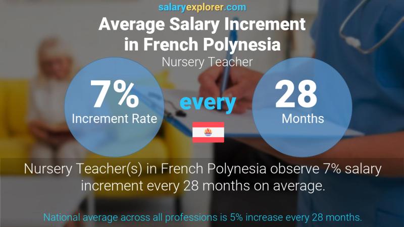 Annual Salary Increment Rate French Polynesia Nursery Teacher