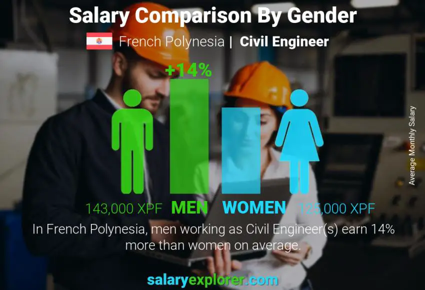 Salary comparison by gender French Polynesia Civil Engineer monthly