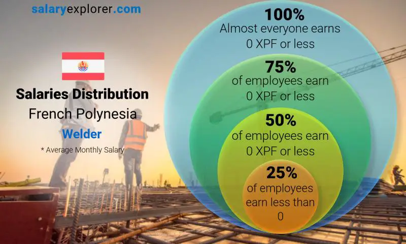 Median and salary distribution French Polynesia Welder monthly