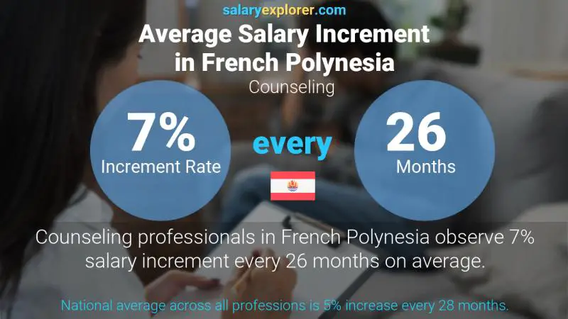 Annual Salary Increment Rate French Polynesia Counseling
