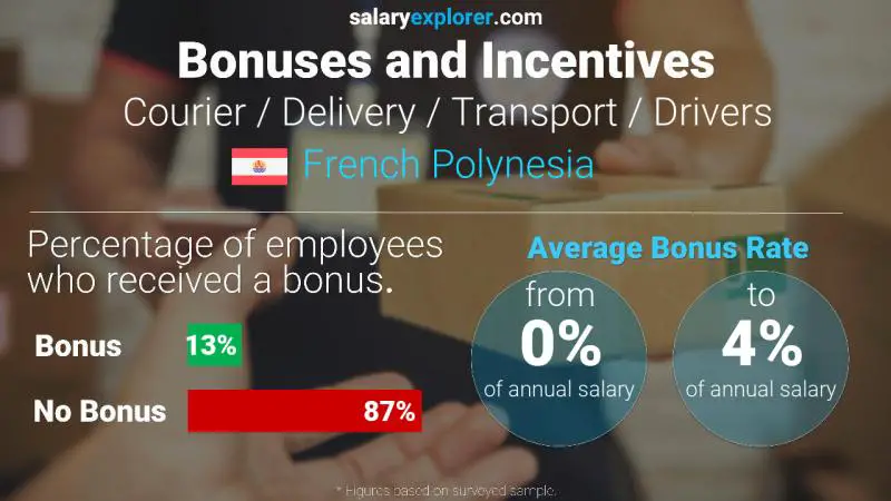 Annual Salary Bonus Rate French Polynesia Courier / Delivery / Transport / Drivers