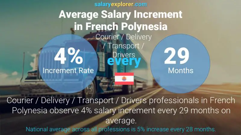 Annual Salary Increment Rate French Polynesia Courier / Delivery / Transport / Drivers