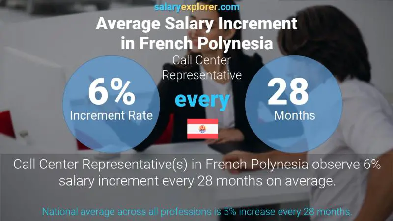 Annual Salary Increment Rate French Polynesia Call Center Representative