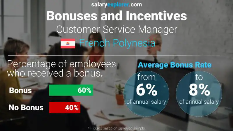 Annual Salary Bonus Rate French Polynesia Customer Service Manager