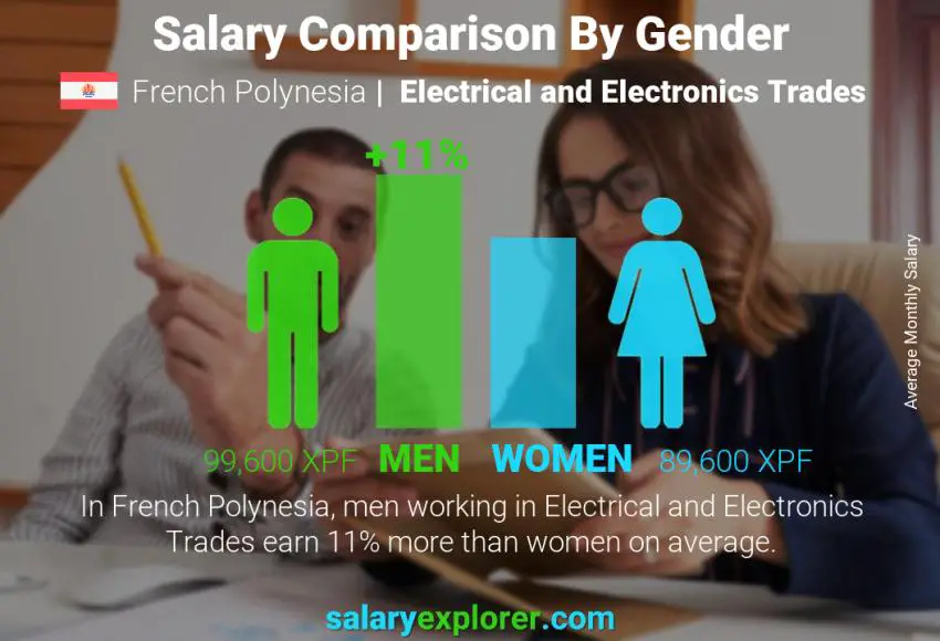 Salary comparison by gender French Polynesia Electrical and Electronics Trades monthly