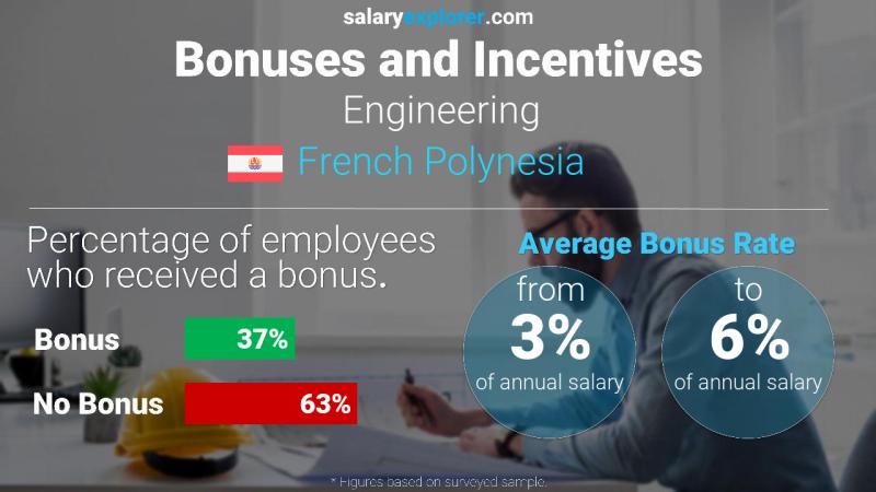 Annual Salary Bonus Rate French Polynesia Engineering