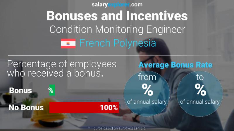 Annual Salary Bonus Rate French Polynesia Condition Monitoring Engineer