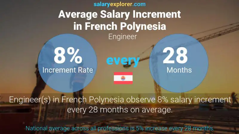 Annual Salary Increment Rate French Polynesia Engineer