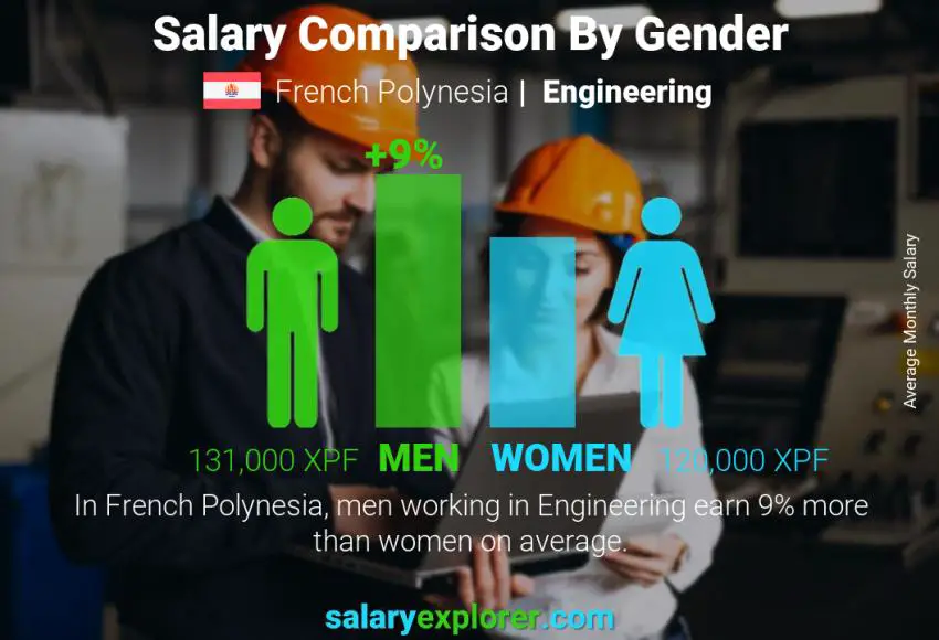 Salary comparison by gender French Polynesia Engineering monthly