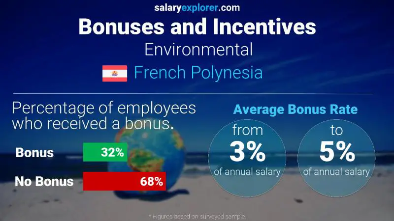 Annual Salary Bonus Rate French Polynesia Environmental