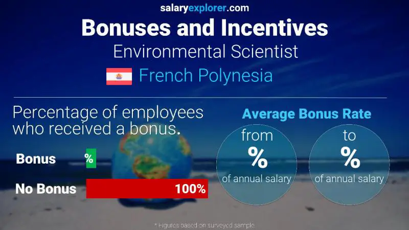 Annual Salary Bonus Rate French Polynesia Environmental Scientist