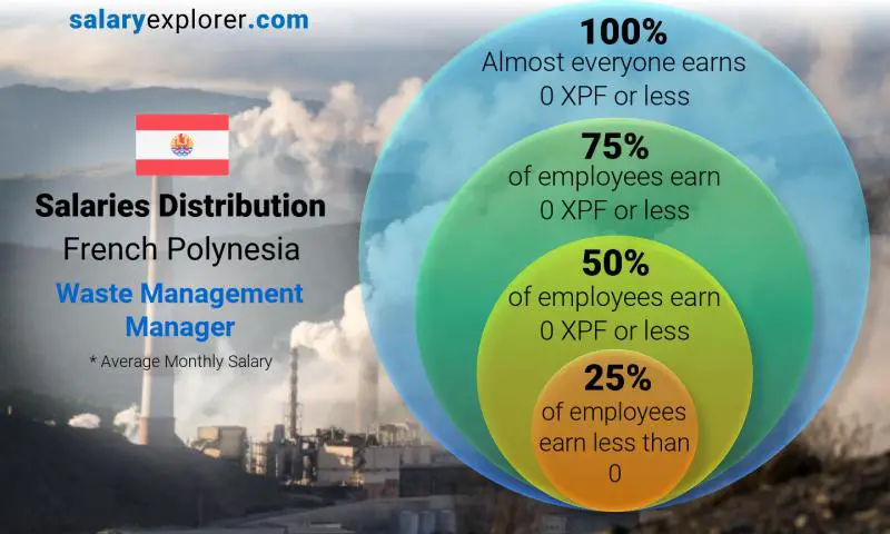 Median and salary distribution French Polynesia Waste Management Manager monthly