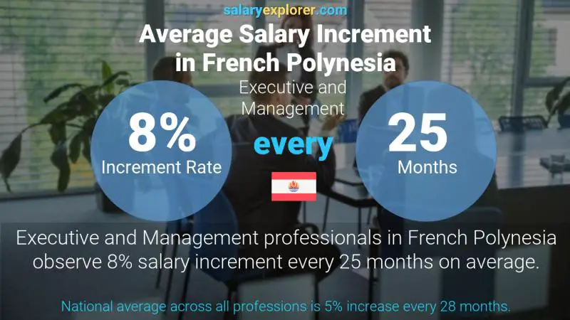 Annual Salary Increment Rate French Polynesia Executive and Management