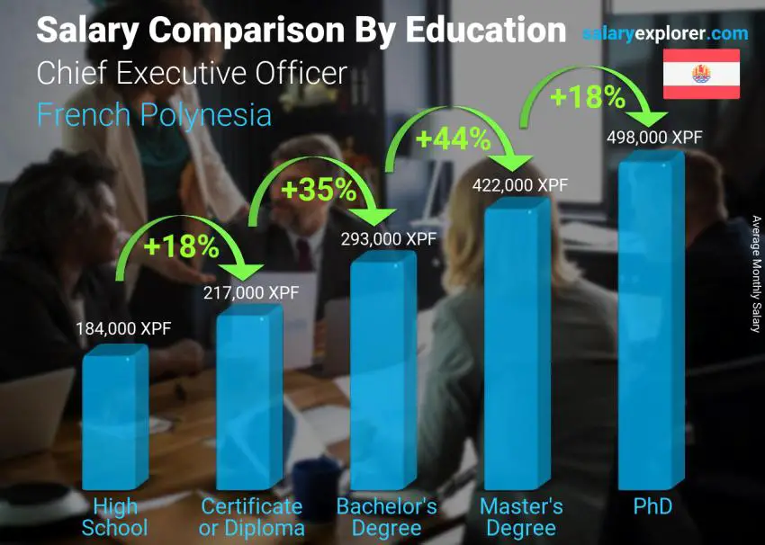 Salary comparison by education level monthly French Polynesia Chief Executive Officer