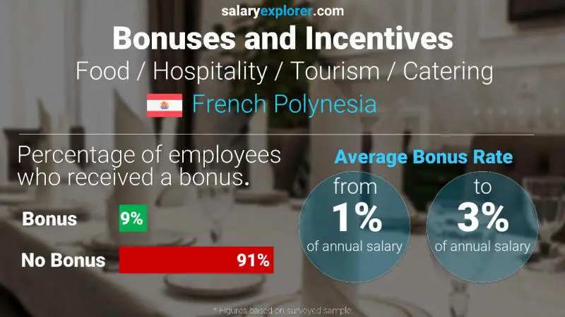 Annual Salary Bonus Rate French Polynesia Food / Hospitality / Tourism / Catering