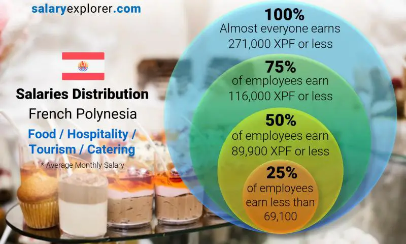 Median and salary distribution French Polynesia Food / Hospitality / Tourism / Catering monthly