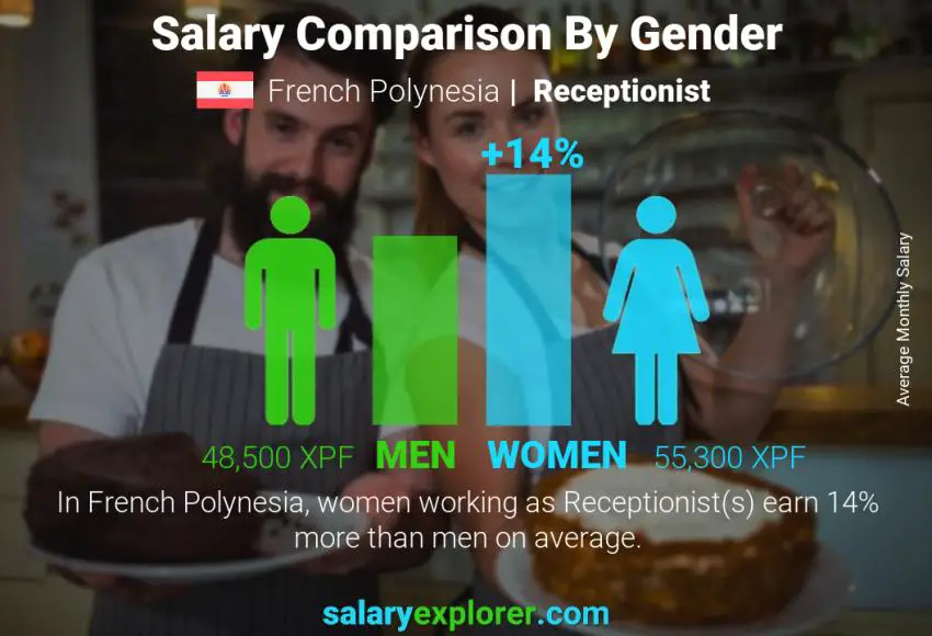 Salary comparison by gender French Polynesia Receptionist monthly