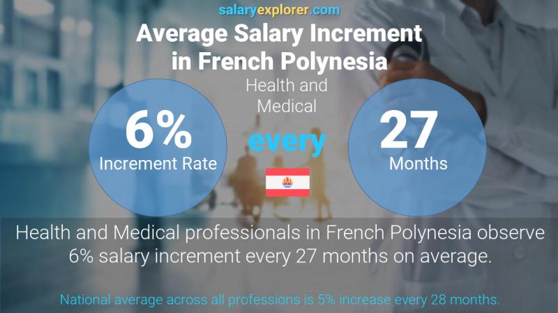 Annual Salary Increment Rate French Polynesia Health and Medical